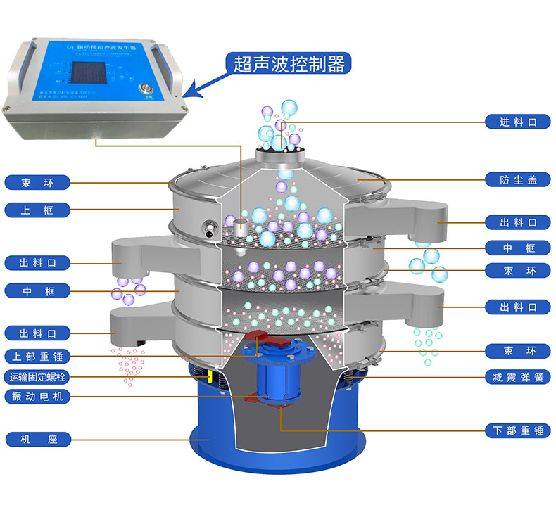 超聲波振動(dòng)篩解決磁性材料篩分難題