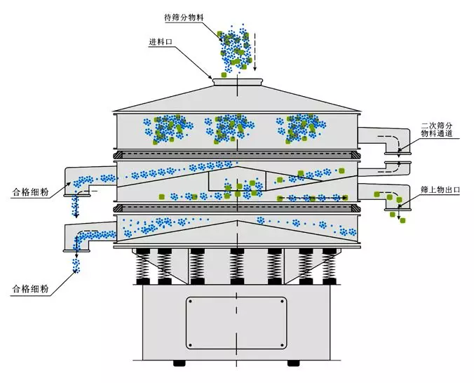高效復(fù)合篩的工作原理圖