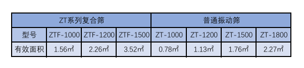 高效復(fù)合篩的有效面積對(duì)照表