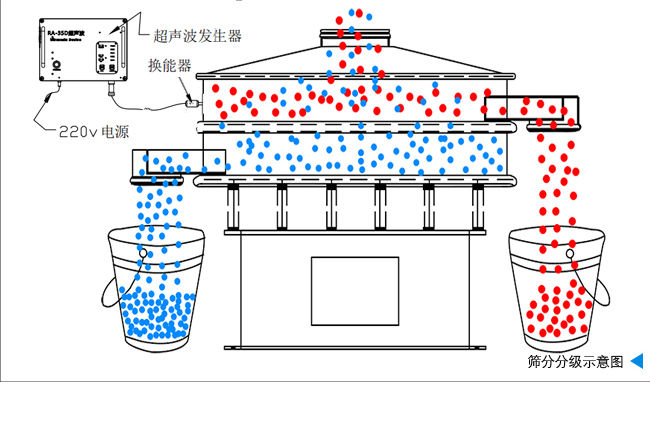注射液振動(dòng)篩的工作原理