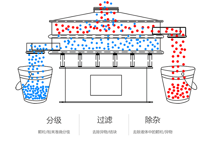 液態(tài)高嶺土旋振篩的工作原理